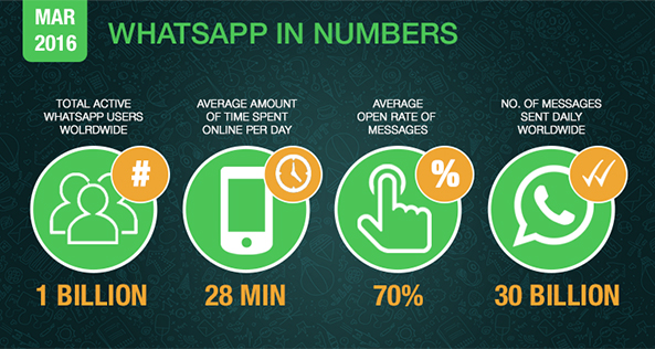 4 Million Data Whatsapp Marketing Dubai Whatsapp Advertising Dubai - 