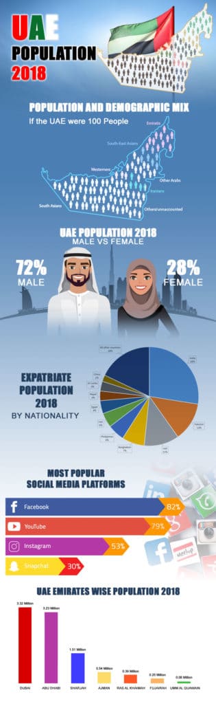 UAE Population & Demographics 2018 Abu Dhabi, Dubai, Sharjah, Ajman ...