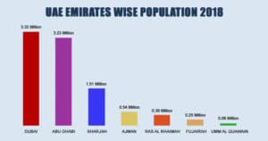 UAE Population & Demographics 2018 Abu Dhabi, Dubai, Sharjah, Ajman ...