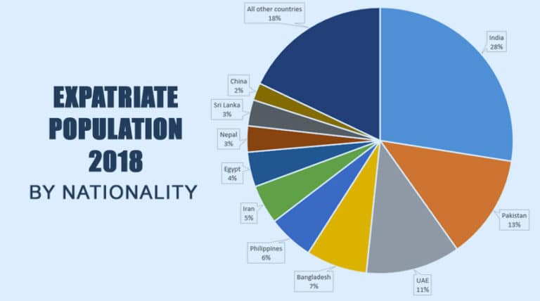 UAE Population & Demographics 2018 Abu Dhabi, Dubai, Sharjah, Ajman ...