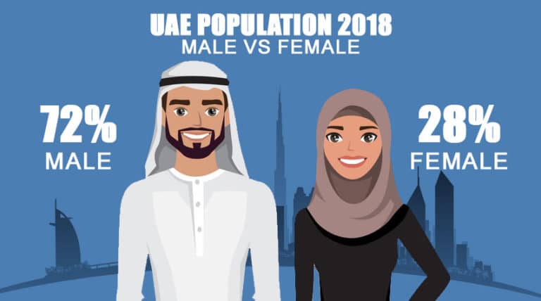 UAE Population & Demographics 2018 Abu Dhabi, Dubai, Sharjah, Ajman ...