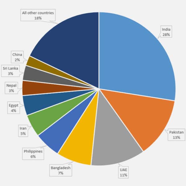 UAE Emirates wise Population 2018