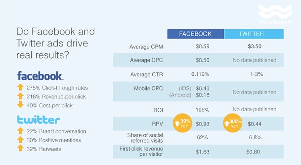 هل تفضل Twitter Advertising أو Facebook Advertising لشركتك؟