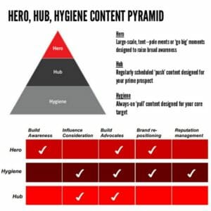 What is Hero, Hub, Hygiene content