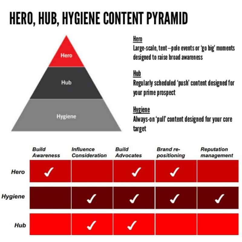What is Hero, Hub, Hygiene content