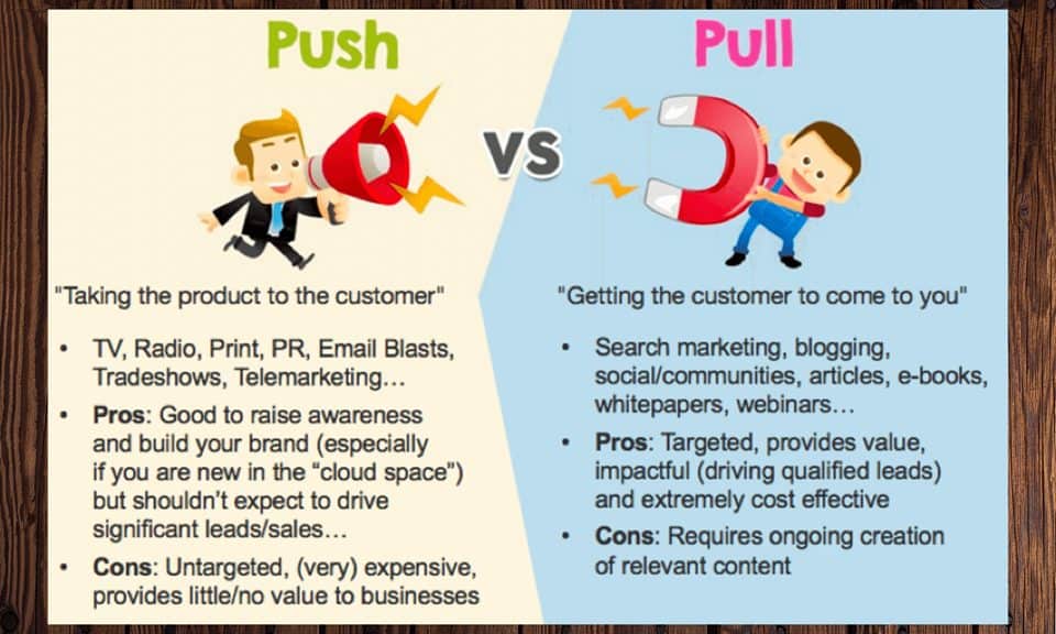 Push Vs pull Marketing