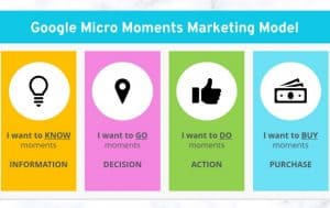 Google Micro Moments Marketing Model
