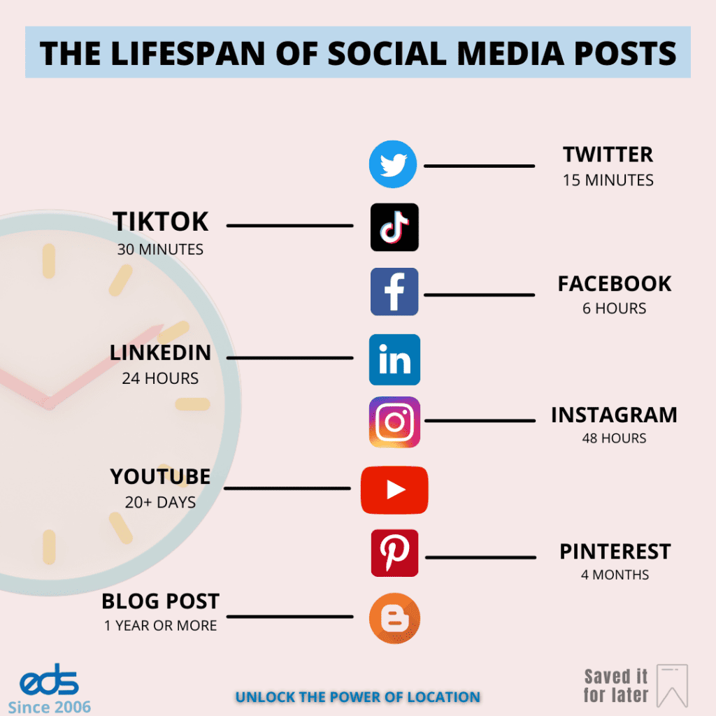 Knowing the lifespan of your social posts can help you better plan your
