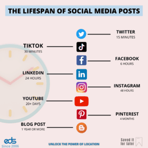 Knowing the lifespan of your social posts can help you better plan your marketing strategy.