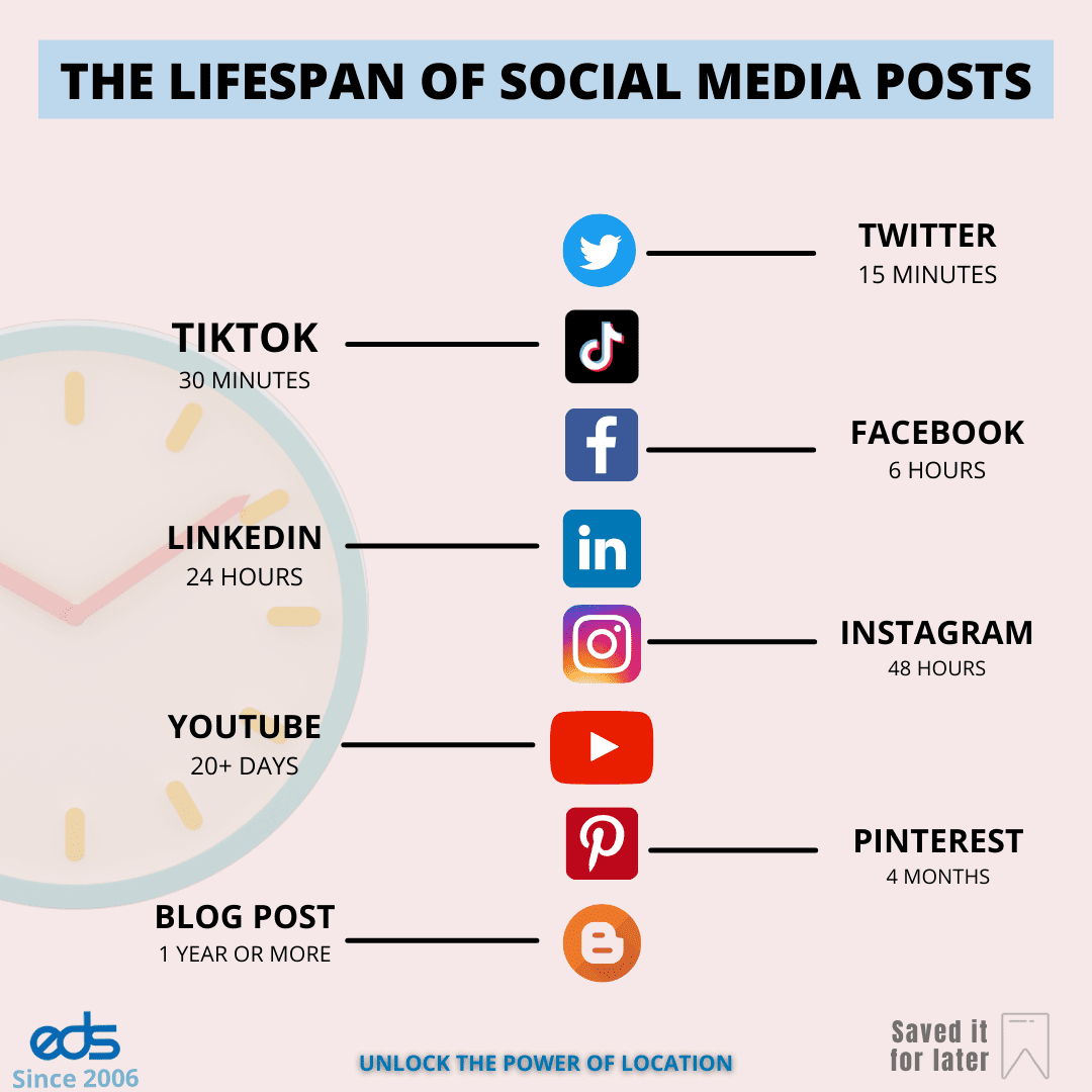 Knowing the lifespan of your social posts can help you better plan your ...