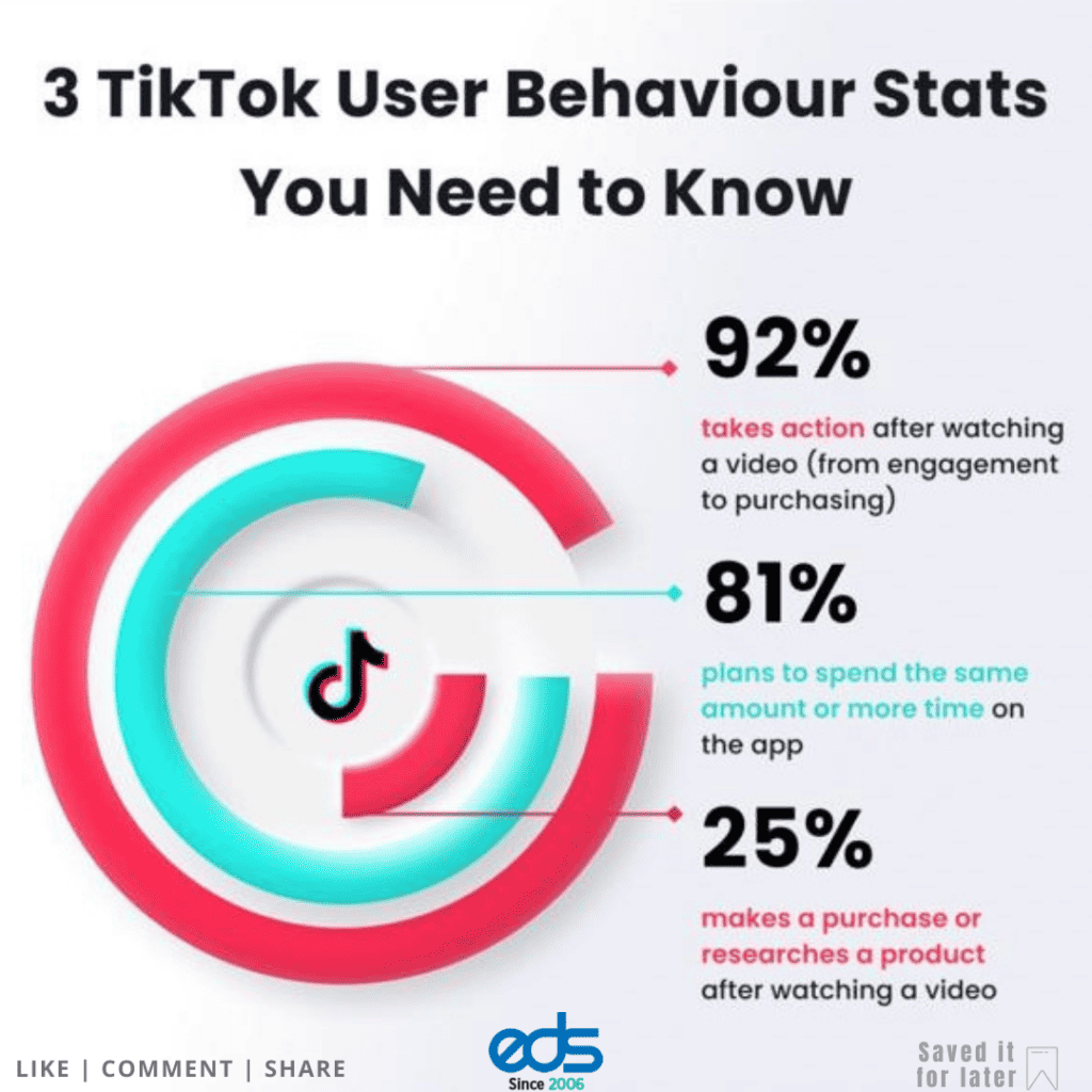 Users on TikTok stay longer- engage more and feel happier here than any other platform.⁣