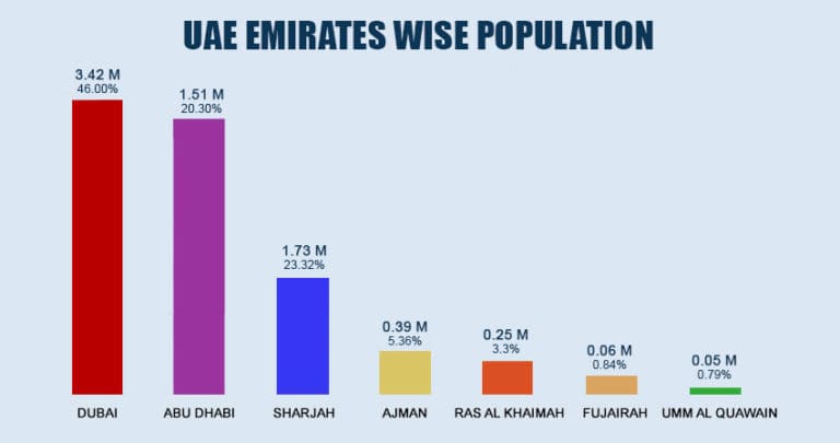 UNITED ARAB EMIRATES POPULATION REPORT 2022   Emirates2019 1 768x405 