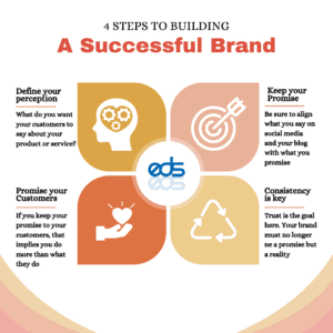 4 Steps to Building a Successful Brand