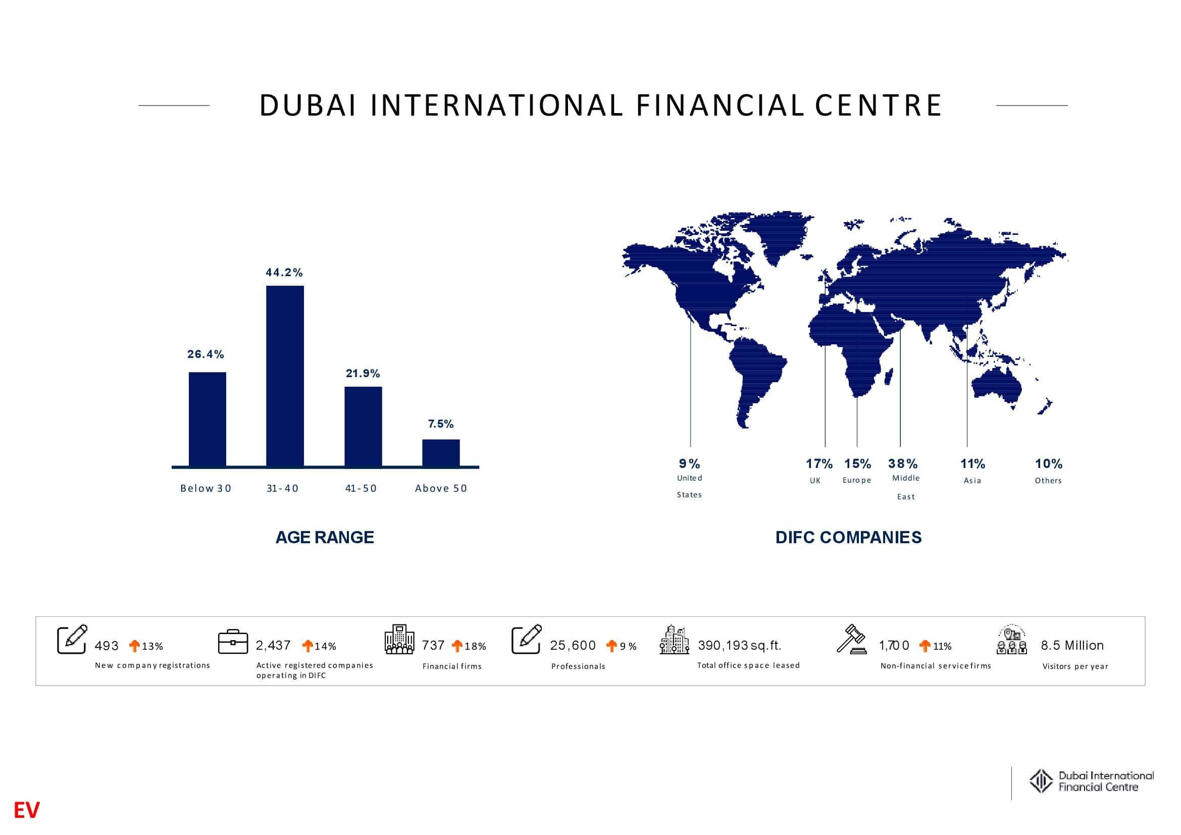 DIFC (Dubai International Financial Centre) Advertising DUBAI UAE