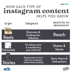 How Each Type of Instagram Content Helps you Grow