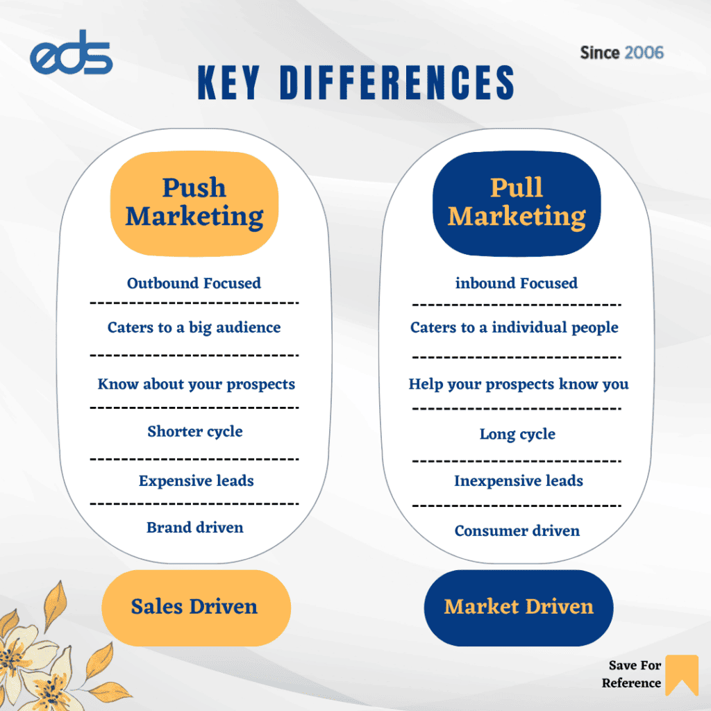Key Differences - Push Marketing & Pull Marketing