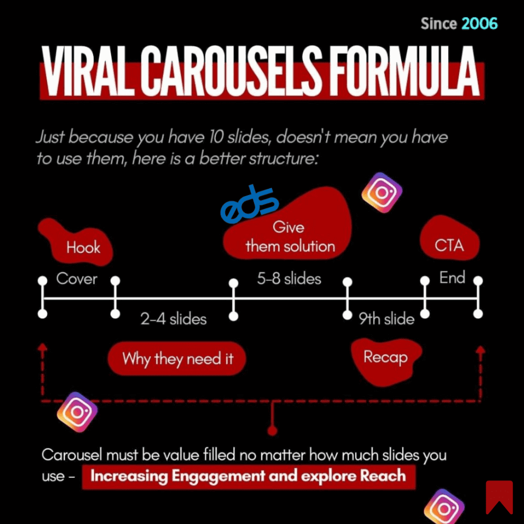 Viral Carousels Formula