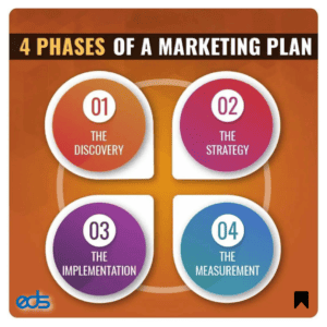 4 مراحل لخطة التسويق