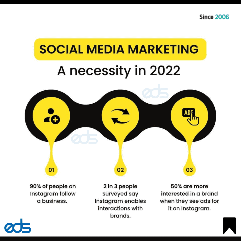 التسويق عبر وسائل التواصل الاجتماعي ضرورة عام 2022