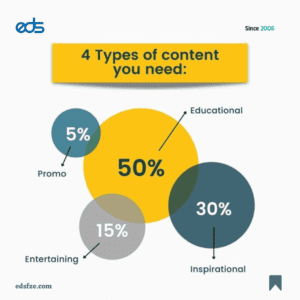 4 Types of content you need