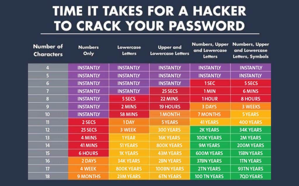 Time it takes for a hacket to crack your password