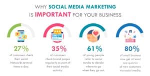 أهمية التسويق عبر وسائل التواصل الاجتماعي للشركات الصغيرة
